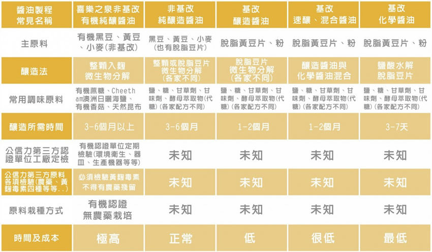 市售醬油比較表-2 市售醬油比較表-2