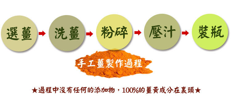 5苗栗薑黃粉3-1 5苗栗薑黃粉3-1